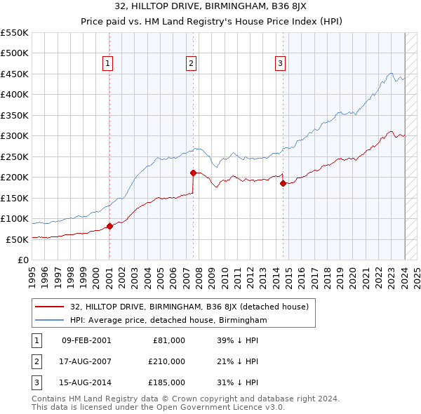 32, HILLTOP DRIVE, BIRMINGHAM, B36 8JX: Price paid vs HM Land Registry's House Price Index