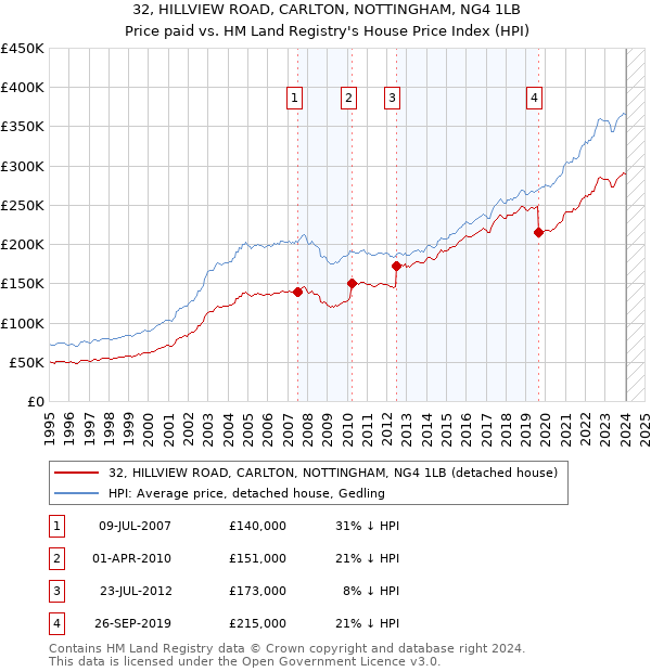 32, HILLVIEW ROAD, CARLTON, NOTTINGHAM, NG4 1LB: Price paid vs HM Land Registry's House Price Index