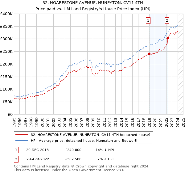 32, HOARESTONE AVENUE, NUNEATON, CV11 4TH: Price paid vs HM Land Registry's House Price Index