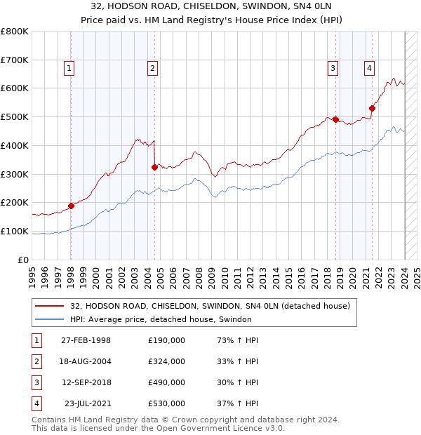 32, HODSON ROAD, CHISELDON, SWINDON, SN4 0LN: Price paid vs HM Land Registry's House Price Index