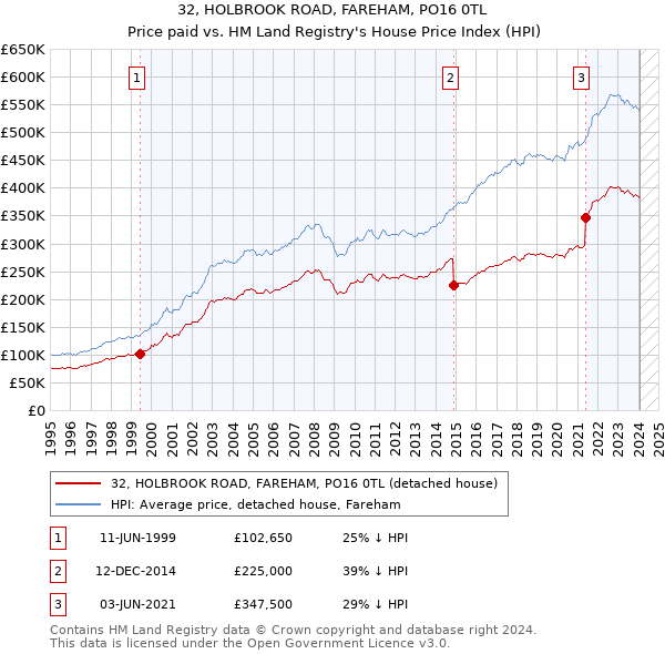 32, HOLBROOK ROAD, FAREHAM, PO16 0TL: Price paid vs HM Land Registry's House Price Index