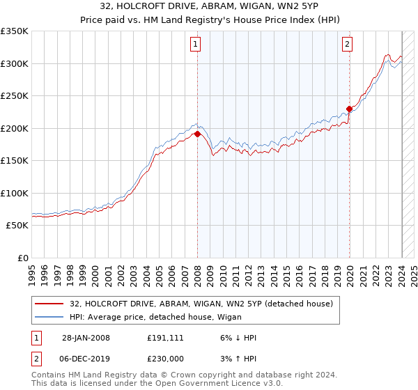 32, HOLCROFT DRIVE, ABRAM, WIGAN, WN2 5YP: Price paid vs HM Land Registry's House Price Index
