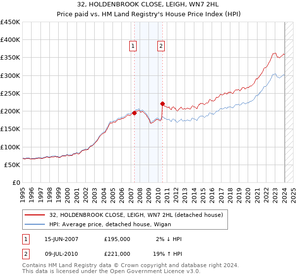 32, HOLDENBROOK CLOSE, LEIGH, WN7 2HL: Price paid vs HM Land Registry's House Price Index