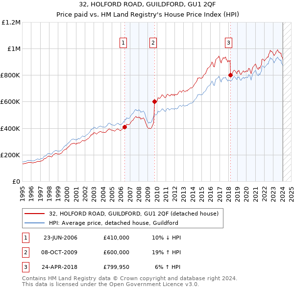 32, HOLFORD ROAD, GUILDFORD, GU1 2QF: Price paid vs HM Land Registry's House Price Index