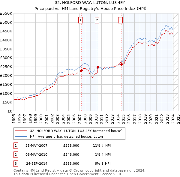 32, HOLFORD WAY, LUTON, LU3 4EY: Price paid vs HM Land Registry's House Price Index