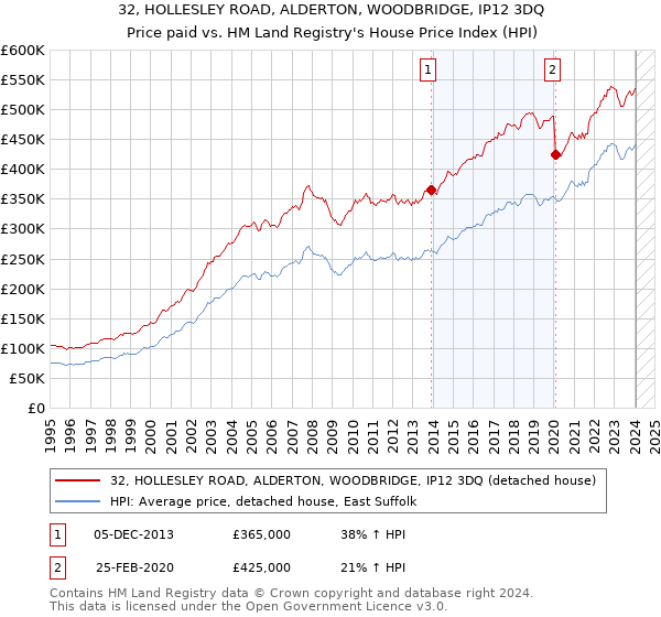 32, HOLLESLEY ROAD, ALDERTON, WOODBRIDGE, IP12 3DQ: Price paid vs HM Land Registry's House Price Index