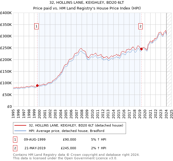 32, HOLLINS LANE, KEIGHLEY, BD20 6LT: Price paid vs HM Land Registry's House Price Index