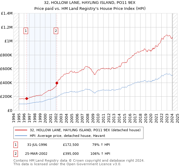 32, HOLLOW LANE, HAYLING ISLAND, PO11 9EX: Price paid vs HM Land Registry's House Price Index