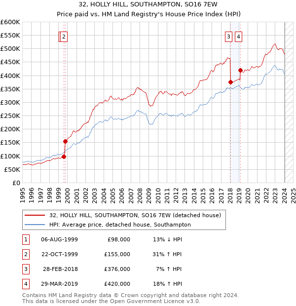 32, HOLLY HILL, SOUTHAMPTON, SO16 7EW: Price paid vs HM Land Registry's House Price Index