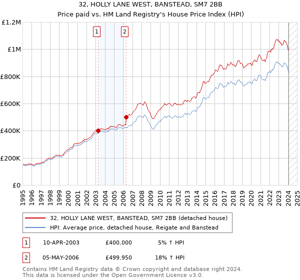 32, HOLLY LANE WEST, BANSTEAD, SM7 2BB: Price paid vs HM Land Registry's House Price Index