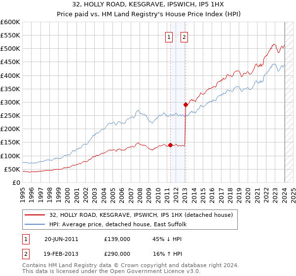 32, HOLLY ROAD, KESGRAVE, IPSWICH, IP5 1HX: Price paid vs HM Land Registry's House Price Index