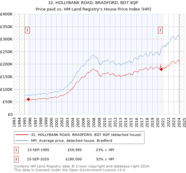 32, HOLLYBANK ROAD, BRADFORD, BD7 4QP: Price paid vs HM Land Registry's House Price Index