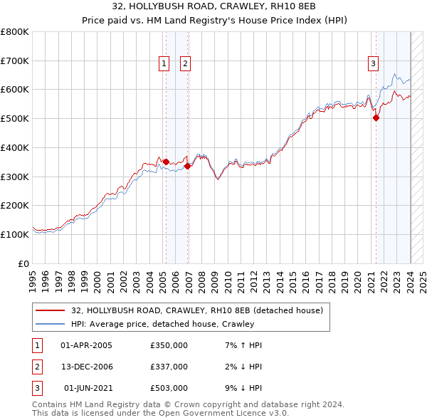 32, HOLLYBUSH ROAD, CRAWLEY, RH10 8EB: Price paid vs HM Land Registry's House Price Index