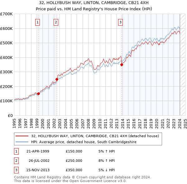 32, HOLLYBUSH WAY, LINTON, CAMBRIDGE, CB21 4XH: Price paid vs HM Land Registry's House Price Index