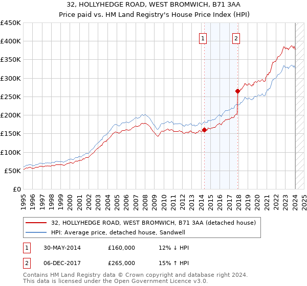 32, HOLLYHEDGE ROAD, WEST BROMWICH, B71 3AA: Price paid vs HM Land Registry's House Price Index