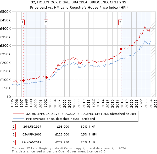 32, HOLLYHOCK DRIVE, BRACKLA, BRIDGEND, CF31 2NS: Price paid vs HM Land Registry's House Price Index