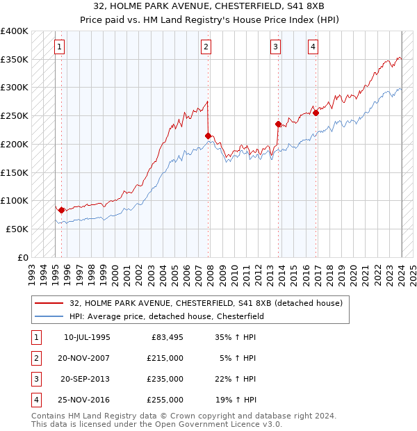 32, HOLME PARK AVENUE, CHESTERFIELD, S41 8XB: Price paid vs HM Land Registry's House Price Index