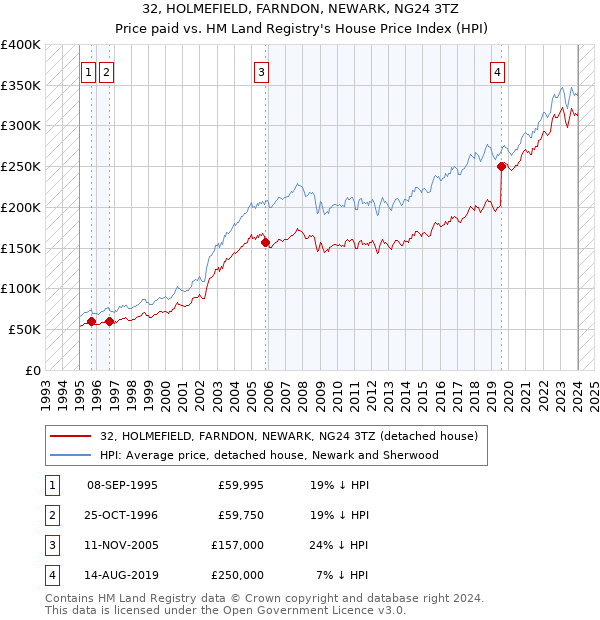 32, HOLMEFIELD, FARNDON, NEWARK, NG24 3TZ: Price paid vs HM Land Registry's House Price Index