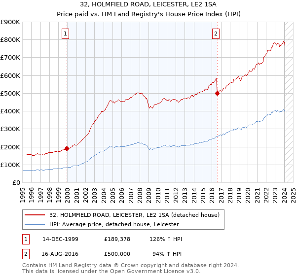 32, HOLMFIELD ROAD, LEICESTER, LE2 1SA: Price paid vs HM Land Registry's House Price Index