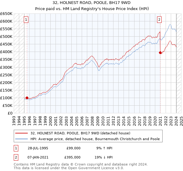 32, HOLNEST ROAD, POOLE, BH17 9WD: Price paid vs HM Land Registry's House Price Index