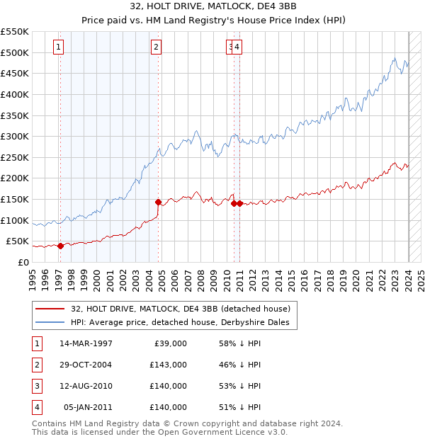 32, HOLT DRIVE, MATLOCK, DE4 3BB: Price paid vs HM Land Registry's House Price Index
