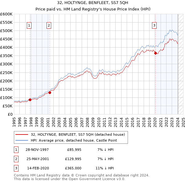 32, HOLTYNGE, BENFLEET, SS7 5QH: Price paid vs HM Land Registry's House Price Index