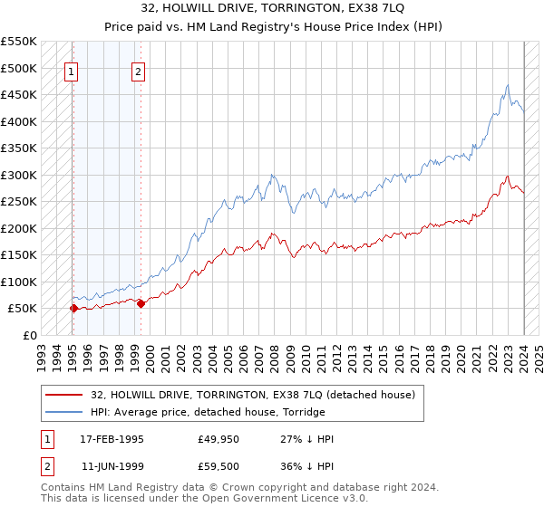 32, HOLWILL DRIVE, TORRINGTON, EX38 7LQ: Price paid vs HM Land Registry's House Price Index