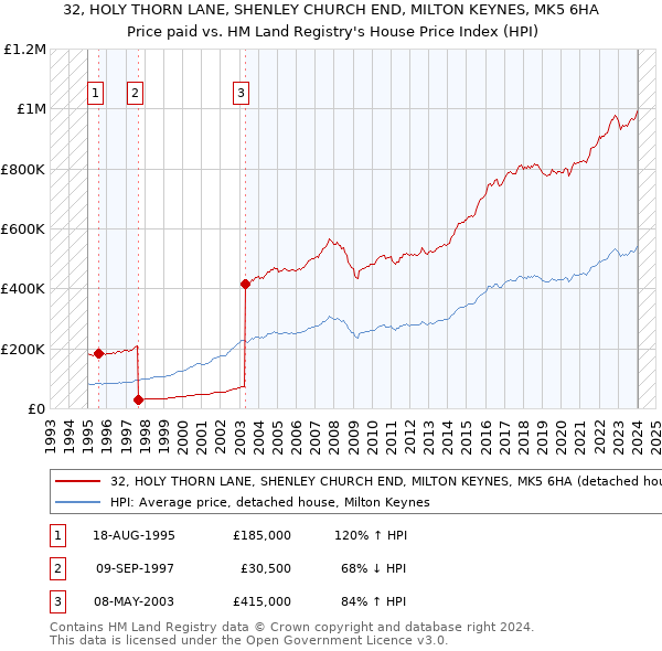 32, HOLY THORN LANE, SHENLEY CHURCH END, MILTON KEYNES, MK5 6HA: Price paid vs HM Land Registry's House Price Index