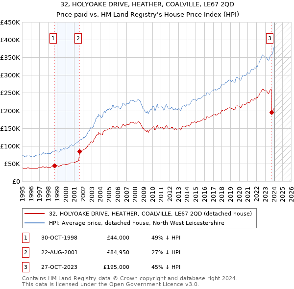 32, HOLYOAKE DRIVE, HEATHER, COALVILLE, LE67 2QD: Price paid vs HM Land Registry's House Price Index