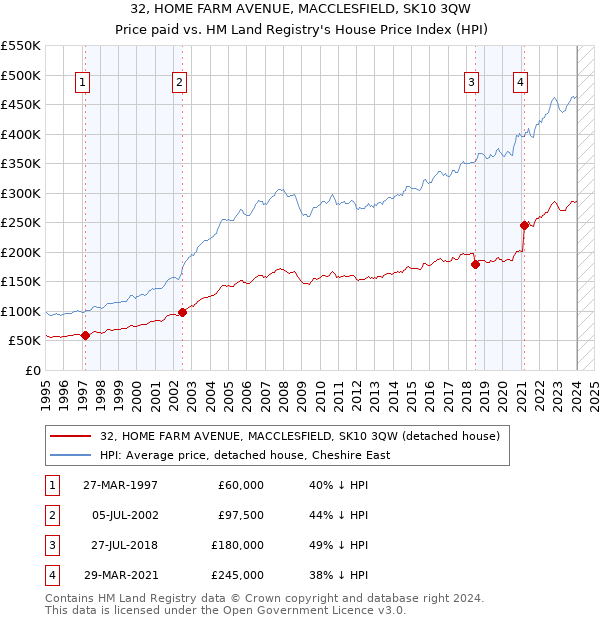 32, HOME FARM AVENUE, MACCLESFIELD, SK10 3QW: Price paid vs HM Land Registry's House Price Index