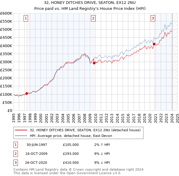 32, HONEY DITCHES DRIVE, SEATON, EX12 2NU: Price paid vs HM Land Registry's House Price Index