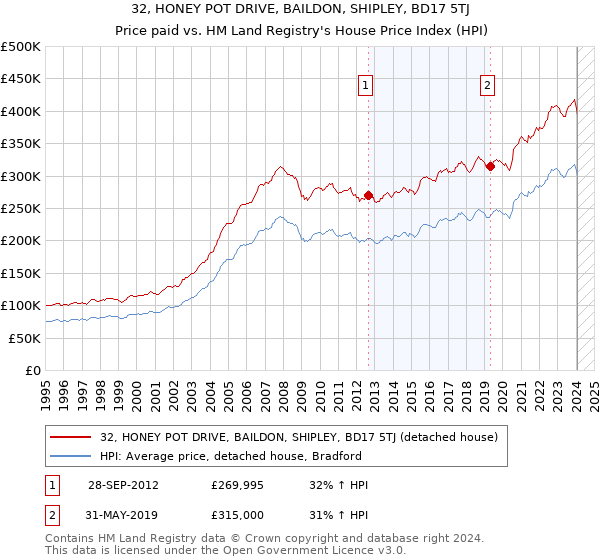 32, HONEY POT DRIVE, BAILDON, SHIPLEY, BD17 5TJ: Price paid vs HM Land Registry's House Price Index