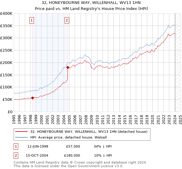 32, HONEYBOURNE WAY, WILLENHALL, WV13 1HN: Price paid vs HM Land Registry's House Price Index
