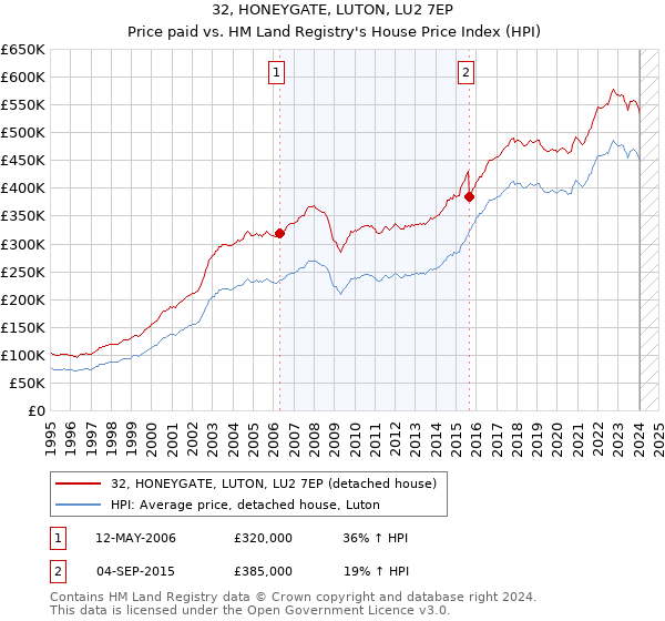 32, HONEYGATE, LUTON, LU2 7EP: Price paid vs HM Land Registry's House Price Index