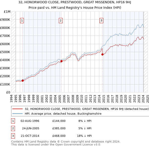 32, HONORWOOD CLOSE, PRESTWOOD, GREAT MISSENDEN, HP16 9HJ: Price paid vs HM Land Registry's House Price Index