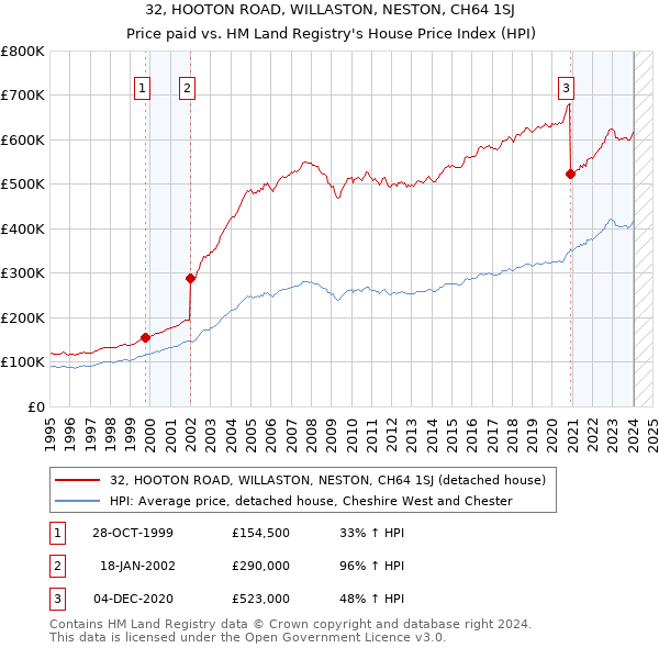 32, HOOTON ROAD, WILLASTON, NESTON, CH64 1SJ: Price paid vs HM Land Registry's House Price Index