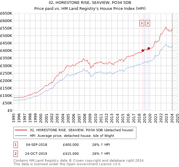 32, HORESTONE RISE, SEAVIEW, PO34 5DB: Price paid vs HM Land Registry's House Price Index