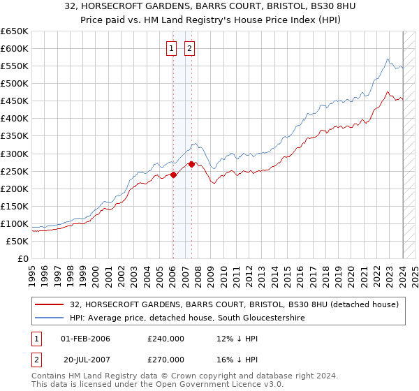 32, HORSECROFT GARDENS, BARRS COURT, BRISTOL, BS30 8HU: Price paid vs HM Land Registry's House Price Index