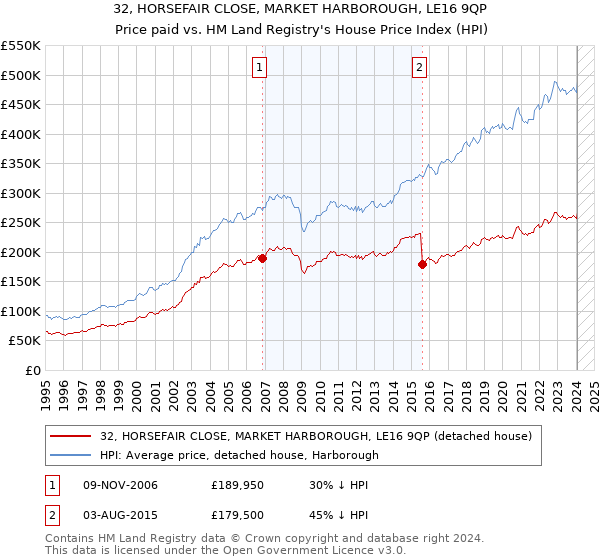 32, HORSEFAIR CLOSE, MARKET HARBOROUGH, LE16 9QP: Price paid vs HM Land Registry's House Price Index