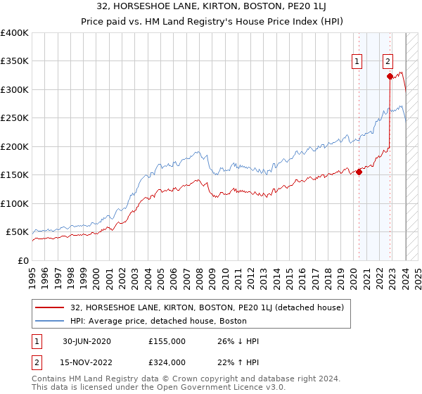 32, HORSESHOE LANE, KIRTON, BOSTON, PE20 1LJ: Price paid vs HM Land Registry's House Price Index