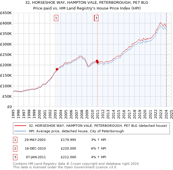 32, HORSESHOE WAY, HAMPTON VALE, PETERBOROUGH, PE7 8LG: Price paid vs HM Land Registry's House Price Index