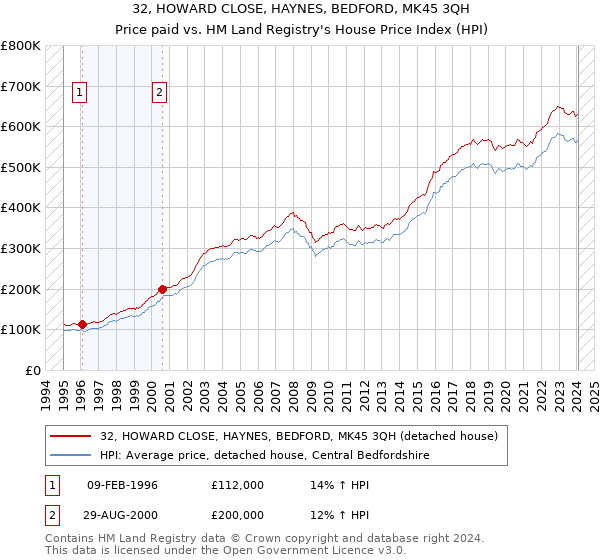 32, HOWARD CLOSE, HAYNES, BEDFORD, MK45 3QH: Price paid vs HM Land Registry's House Price Index