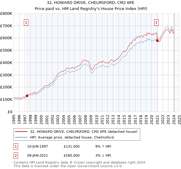 32, HOWARD DRIVE, CHELMSFORD, CM2 6PE: Price paid vs HM Land Registry's House Price Index