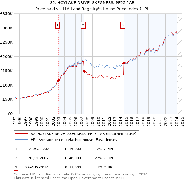 32, HOYLAKE DRIVE, SKEGNESS, PE25 1AB: Price paid vs HM Land Registry's House Price Index