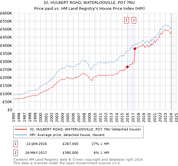 32, HULBERT ROAD, WATERLOOVILLE, PO7 7NU: Price paid vs HM Land Registry's House Price Index