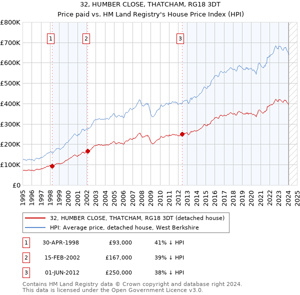 32, HUMBER CLOSE, THATCHAM, RG18 3DT: Price paid vs HM Land Registry's House Price Index