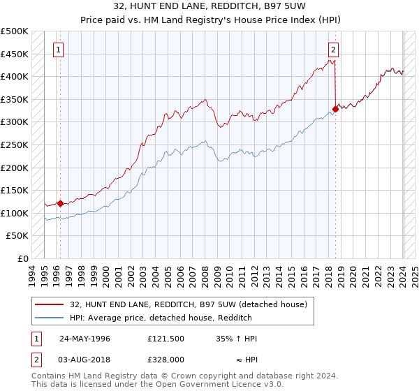 32, HUNT END LANE, REDDITCH, B97 5UW: Price paid vs HM Land Registry's House Price Index