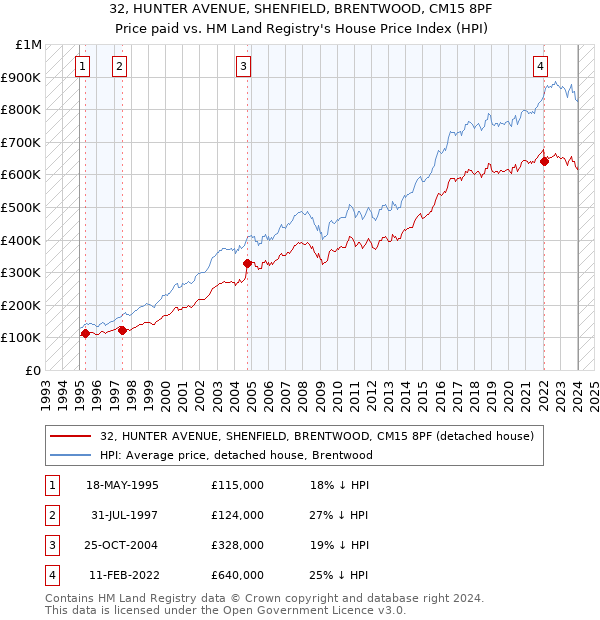 32, HUNTER AVENUE, SHENFIELD, BRENTWOOD, CM15 8PF: Price paid vs HM Land Registry's House Price Index