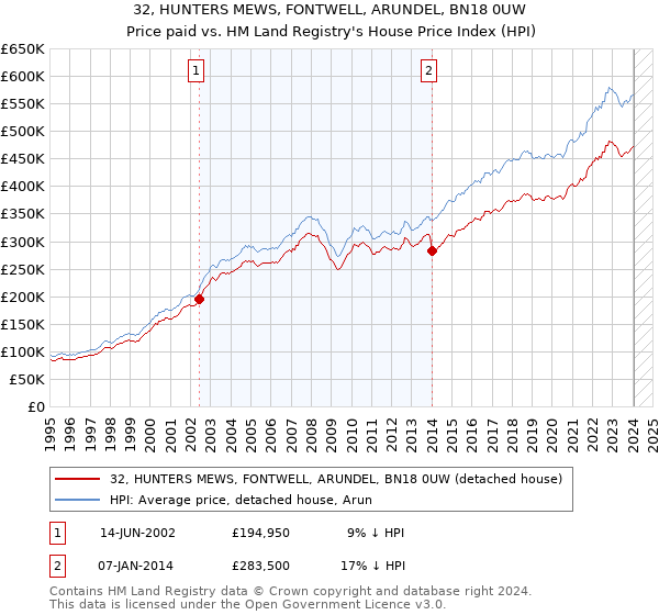 32, HUNTERS MEWS, FONTWELL, ARUNDEL, BN18 0UW: Price paid vs HM Land Registry's House Price Index