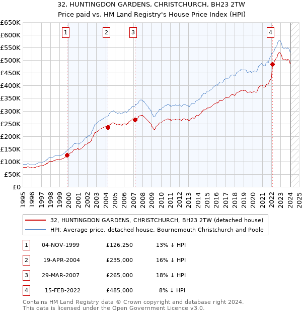 32, HUNTINGDON GARDENS, CHRISTCHURCH, BH23 2TW: Price paid vs HM Land Registry's House Price Index